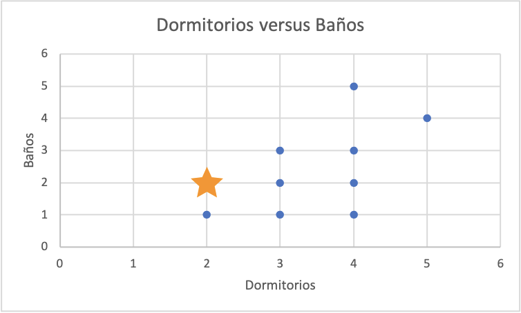 dormitorio versus baño