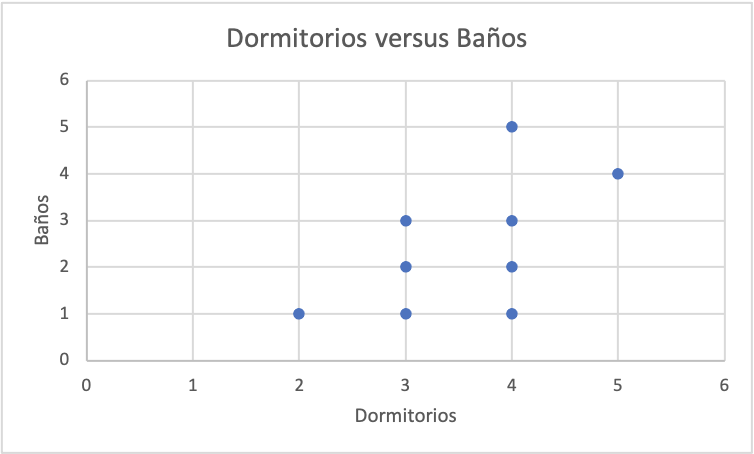 dormitorio versus baño